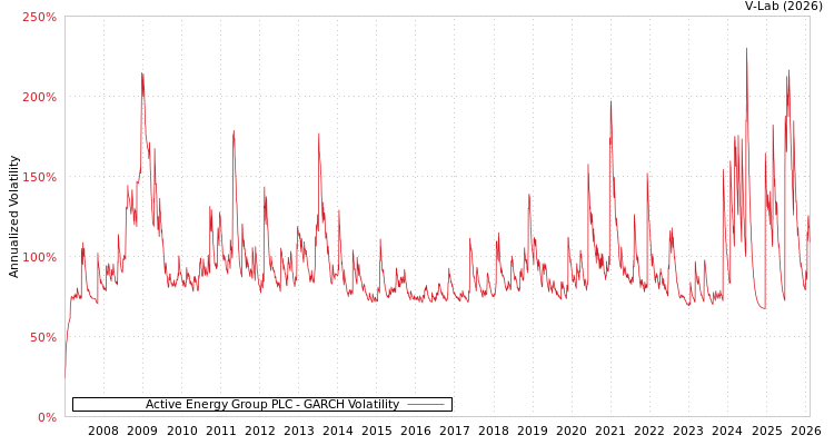 graph of Active Energy Group PLC GARCH