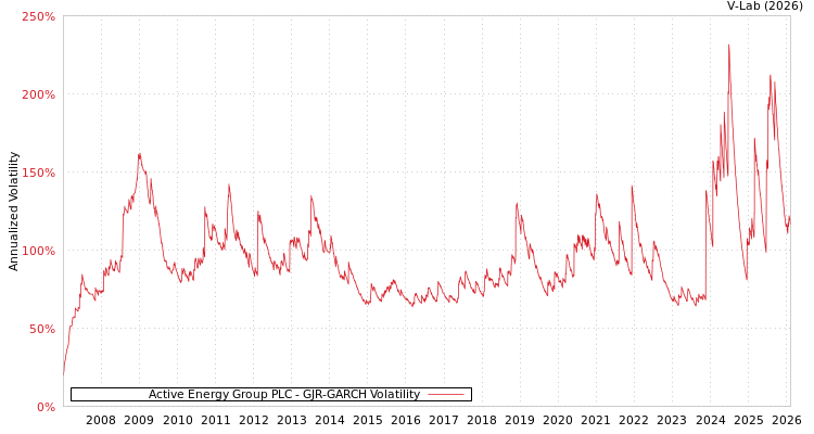 graph of Active Energy Group PLC GJR-GARCH