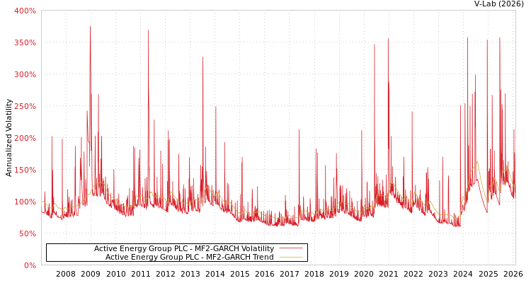 graph of Active Energy Group PLC MF2-GARCH