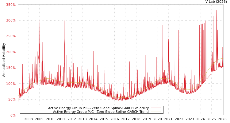 graph of Active Energy Group PLC S0GARCH
