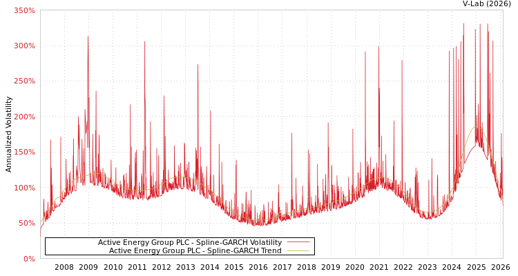 graph of Active Energy Group PLC SGARCH