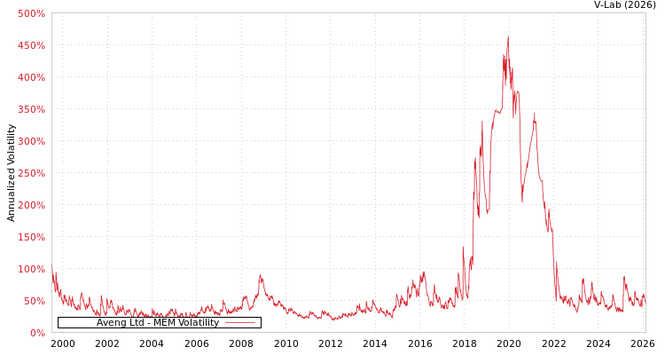 graph of Aveng Ltd MEM