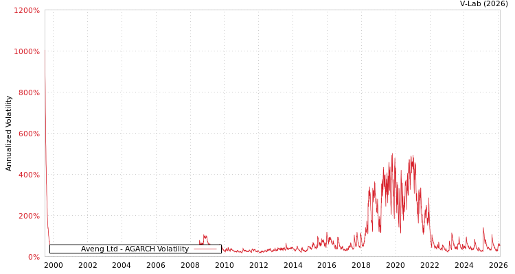 graph of Aveng Ltd AGARCH