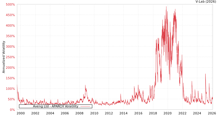 graph of Aveng Ltd APARCH