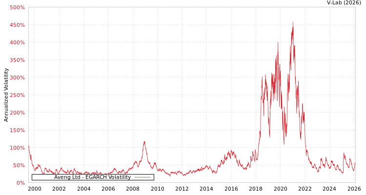 graph of Aveng Ltd EGARCH