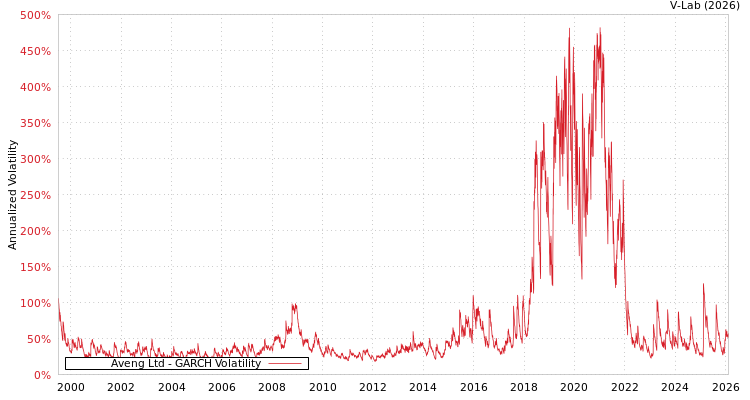 graph of Aveng Ltd GARCH