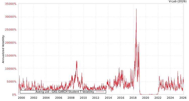 graph of Aveng Ltd GAS-GARCH-T