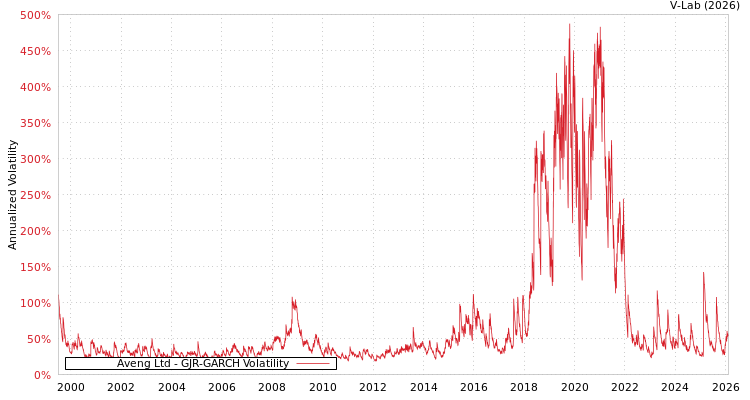 graph of Aveng Ltd GJR-GARCH