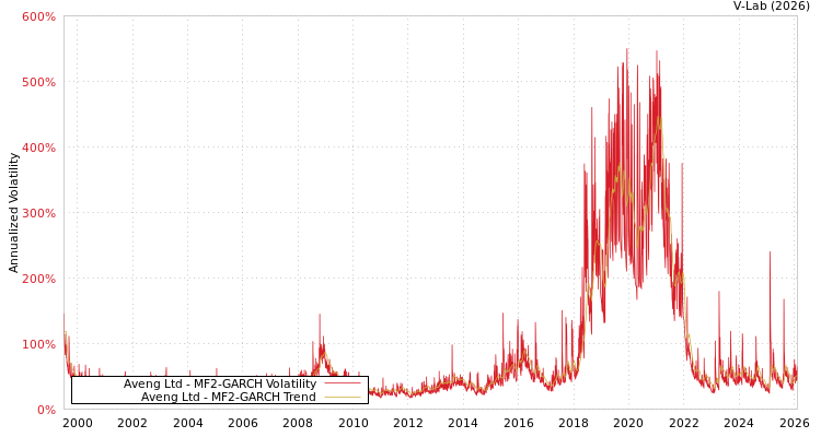 graph of Aveng Ltd MF2-GARCH