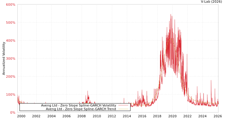 graph of Aveng Ltd S0GARCH