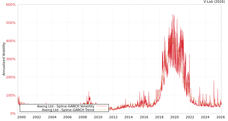 graph of Aveng Ltd SGARCH