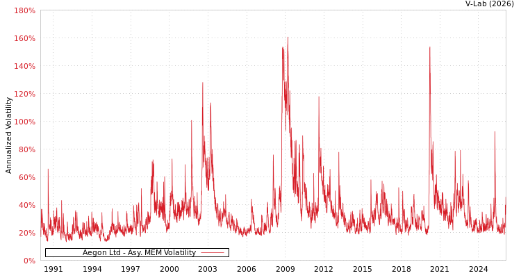 graph of Aegon Ltd AMEM