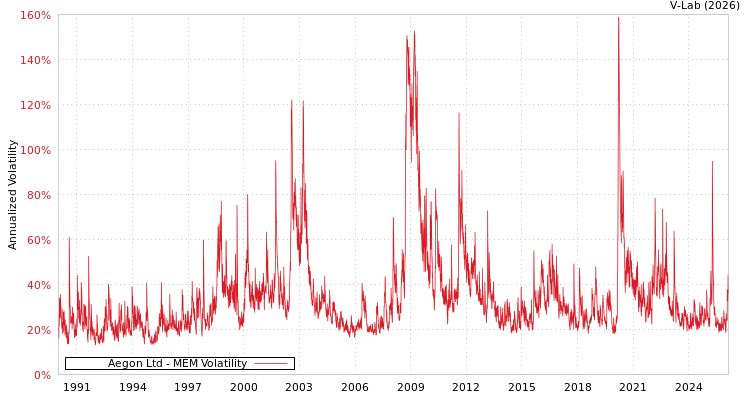graph of Aegon Ltd MEM