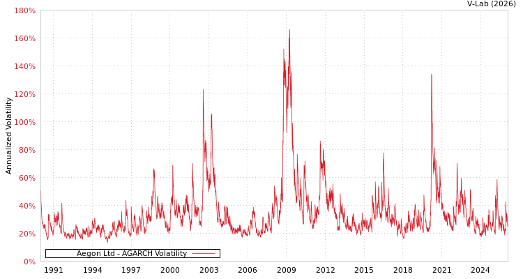 graph of Aegon Ltd AGARCH