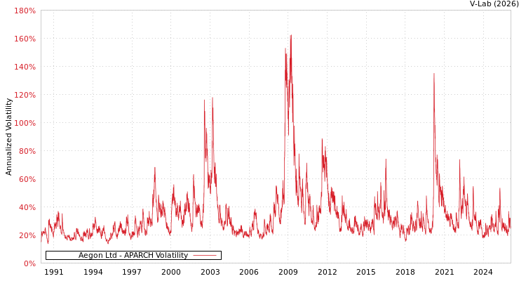 graph of Aegon Ltd APARCH