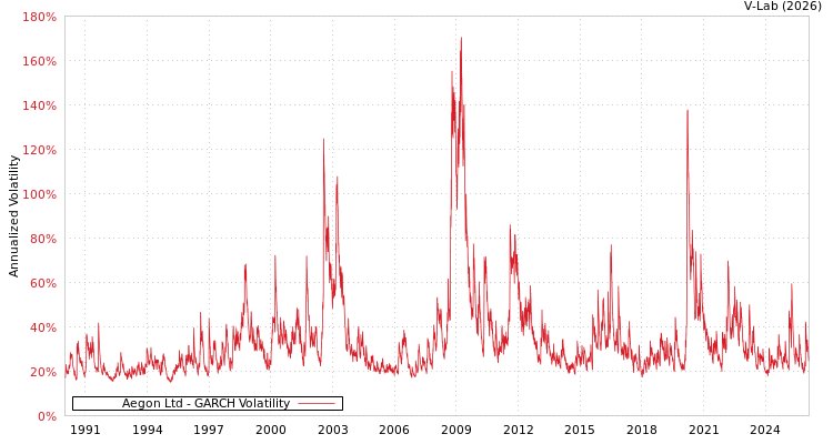 graph of Aegon Ltd GARCH