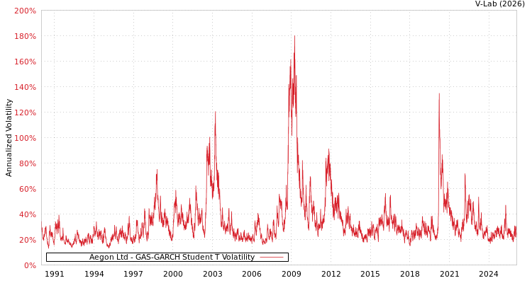 graph of Aegon Ltd GAS-GARCH-T