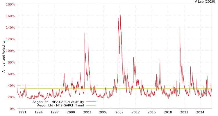 graph of Aegon Ltd MF2-GARCH