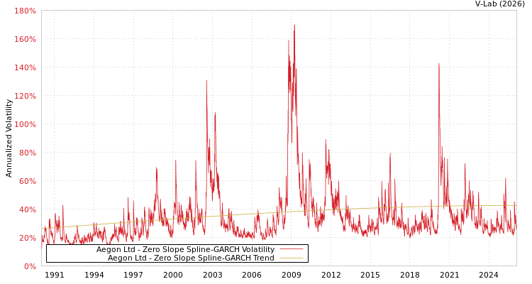graph of Aegon Ltd S0GARCH