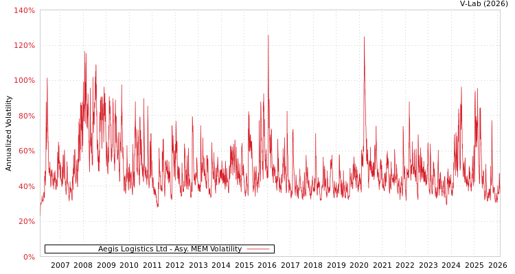 graph of Aegis Logistics Ltd AMEM