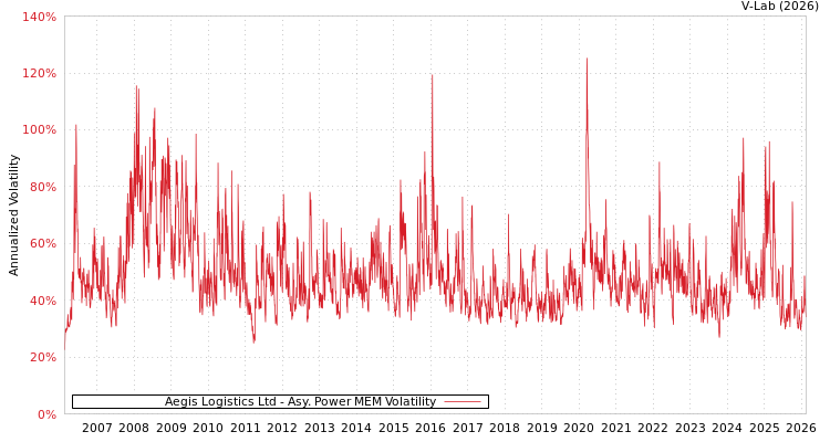 graph of Aegis Logistics Ltd APMEM