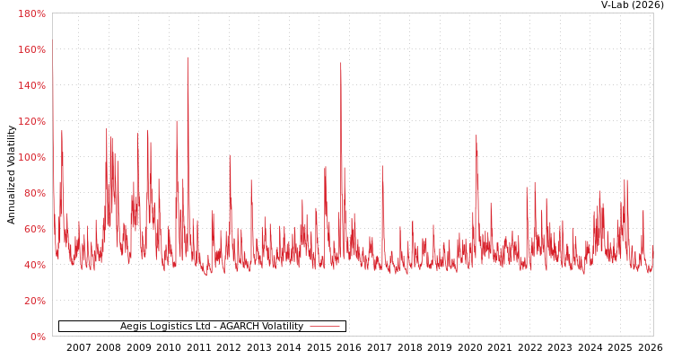 graph of Aegis Logistics Ltd AGARCH