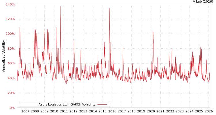 graph of Aegis Logistics Ltd GARCH