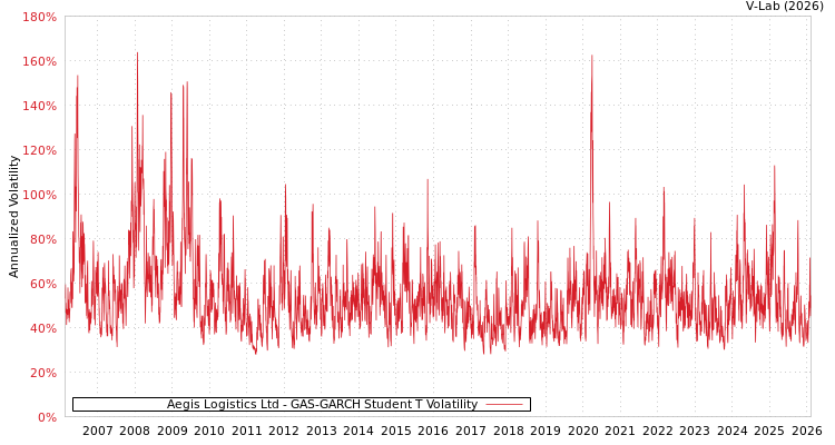 graph of Aegis Logistics Ltd GAS-GARCH-T