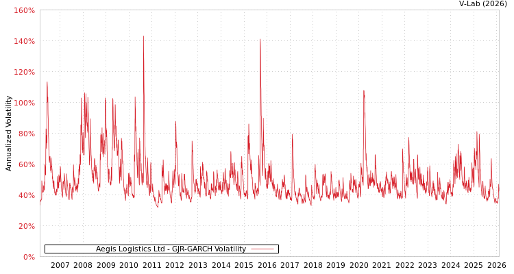 graph of Aegis Logistics Ltd GJR-GARCH