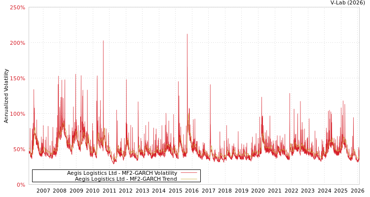 graph of Aegis Logistics Ltd MF2-GARCH