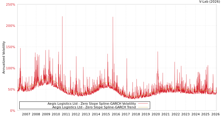 graph of Aegis Logistics Ltd S0GARCH