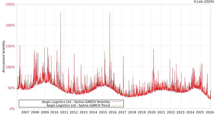 graph of Aegis Logistics Ltd SGARCH