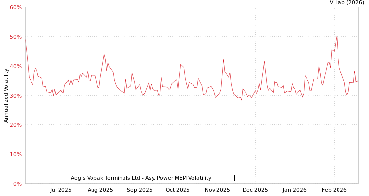 graph of Aegis Vopak Terminals Ltd APMEM