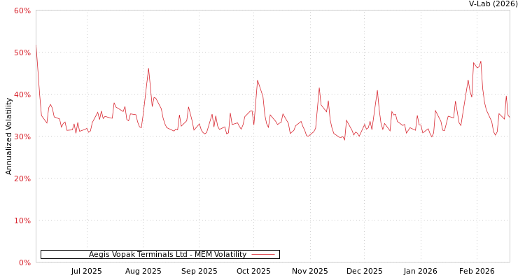 graph of Aegis Vopak Terminals Ltd MEM
