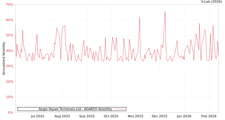 graph of Aegis Vopak Terminals Ltd AGARCH