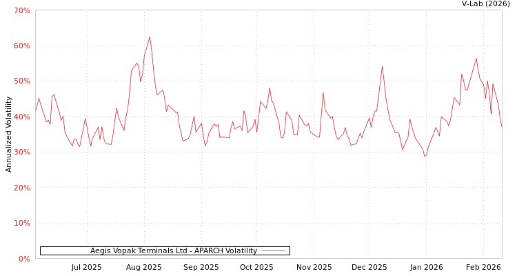 graph of Aegis Vopak Terminals Ltd APARCH