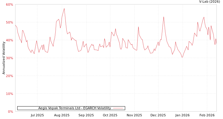 graph of Aegis Vopak Terminals Ltd EGARCH