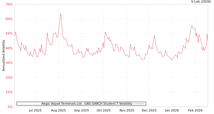 graph of Aegis Vopak Terminals Ltd GAS-GARCH-T
