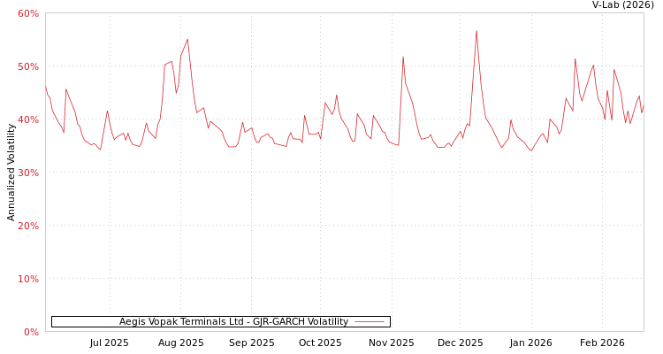 graph of Aegis Vopak Terminals Ltd GJR-GARCH