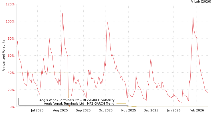 graph of Aegis Vopak Terminals Ltd MF2-GARCH