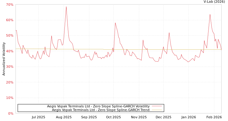 graph of Aegis Vopak Terminals Ltd S0GARCH