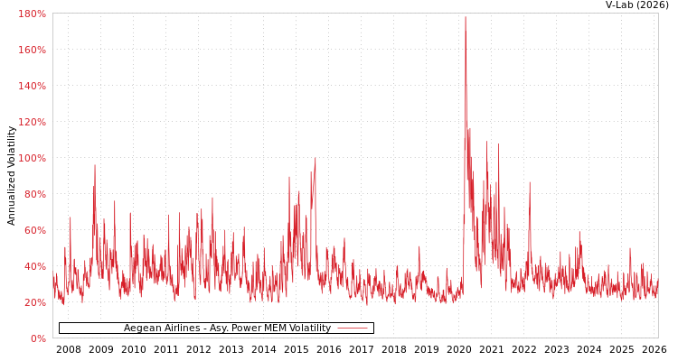 graph of Aegean Airlines APMEM