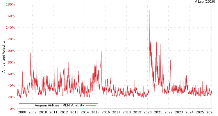graph of Aegean Airlines MEM