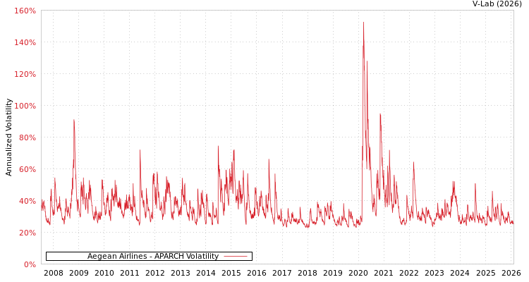 graph of Aegean Airlines APARCH