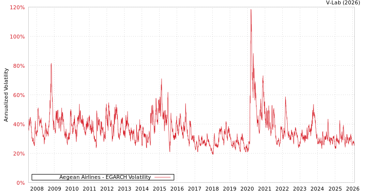 graph of Aegean Airlines EGARCH