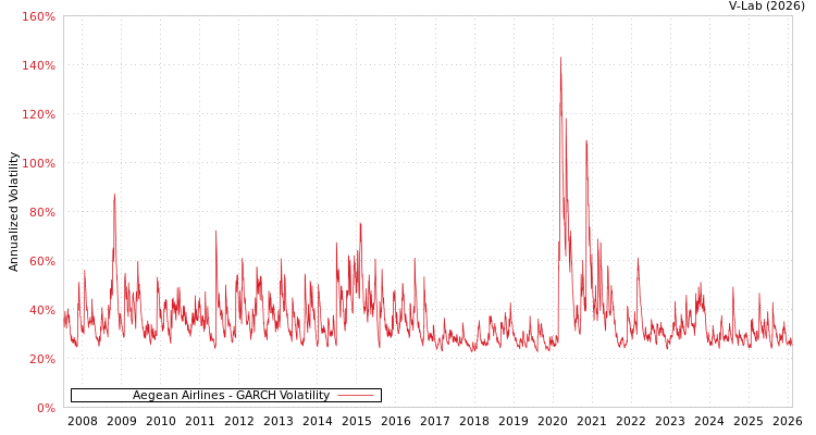 graph of Aegean Airlines GARCH
