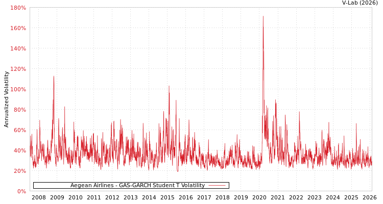 graph of Aegean Airlines GAS-GARCH-T