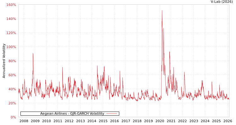 graph of Aegean Airlines GJR-GARCH