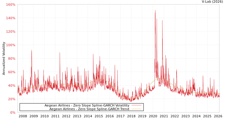 graph of Aegean Airlines S0GARCH