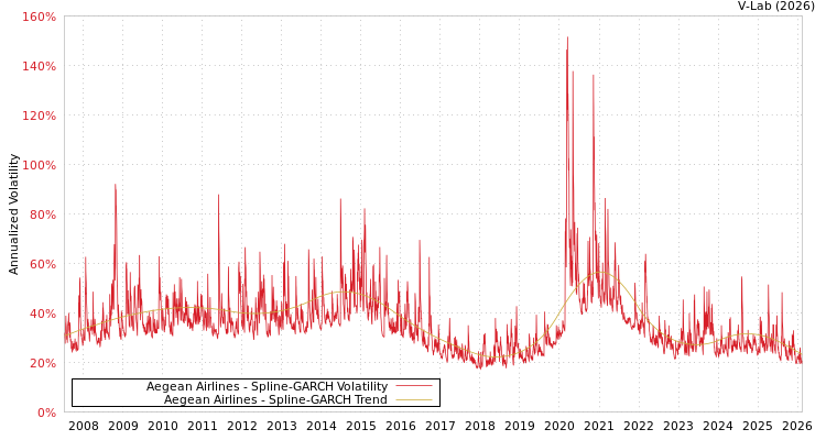 graph of Aegean Airlines SGARCH